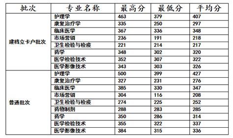 昆明大学录取分数线(昆明大学录取分数线2022)缩略图