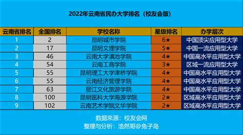 云南昆明大学排名(云南昆明大学排名榜)缩略图