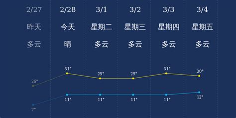 西双版纳一周天气(西双版纳一周天气预报七天)缩略图