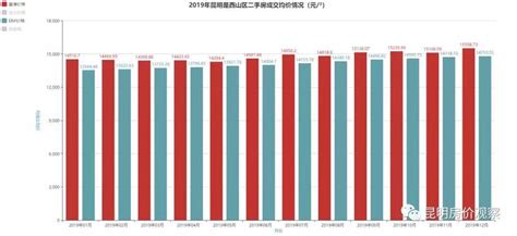 昆明房价最高(昆明房价最高的小区)缩略图
