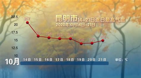 昆明天气历史(昆明天气历史记录查询)缩略图 昆明天气历史(昆明天气历史记录查询)缩略图